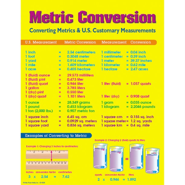 Pharmacy Conversion chart